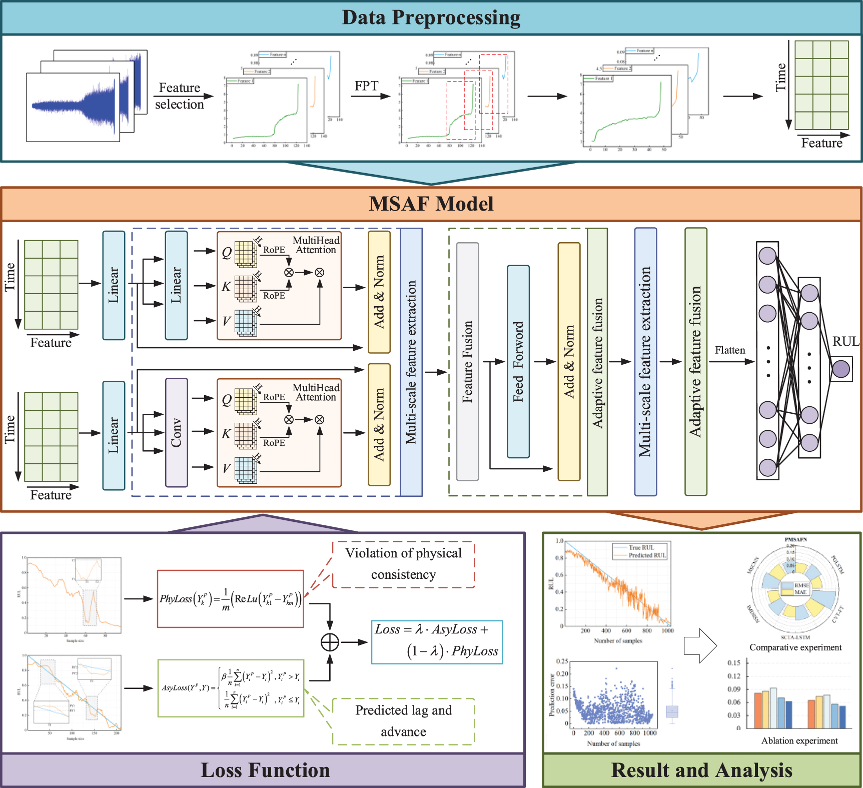 A physics-guided multi-scale attention fusion network for bearing ...