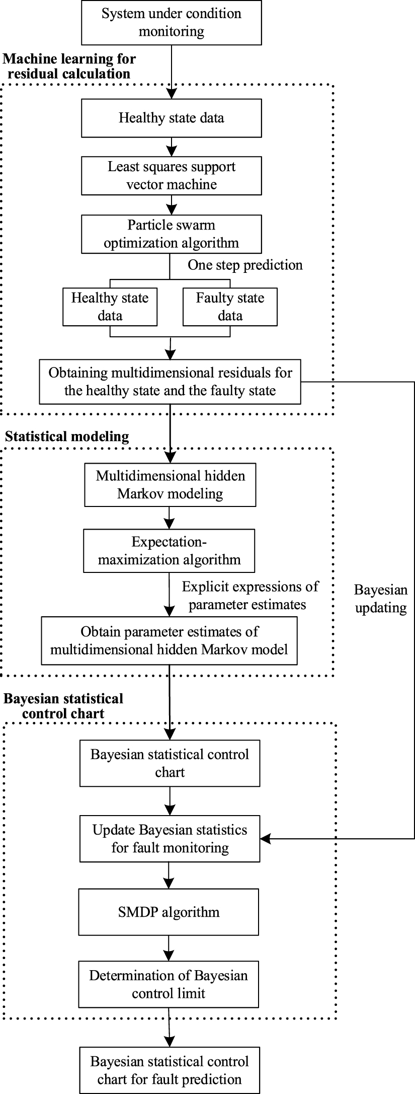 A cost-optimal fault prediction model using machine learning and ...