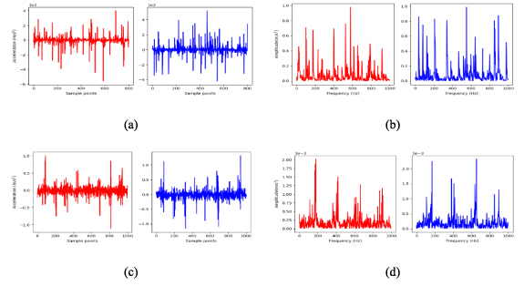 A data augmentation-based fault diagnosis method for rotating machinery ...