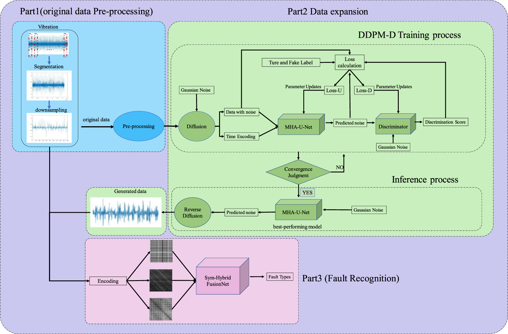 A data augmentation-based fault diagnosis method for rotating machinery ...