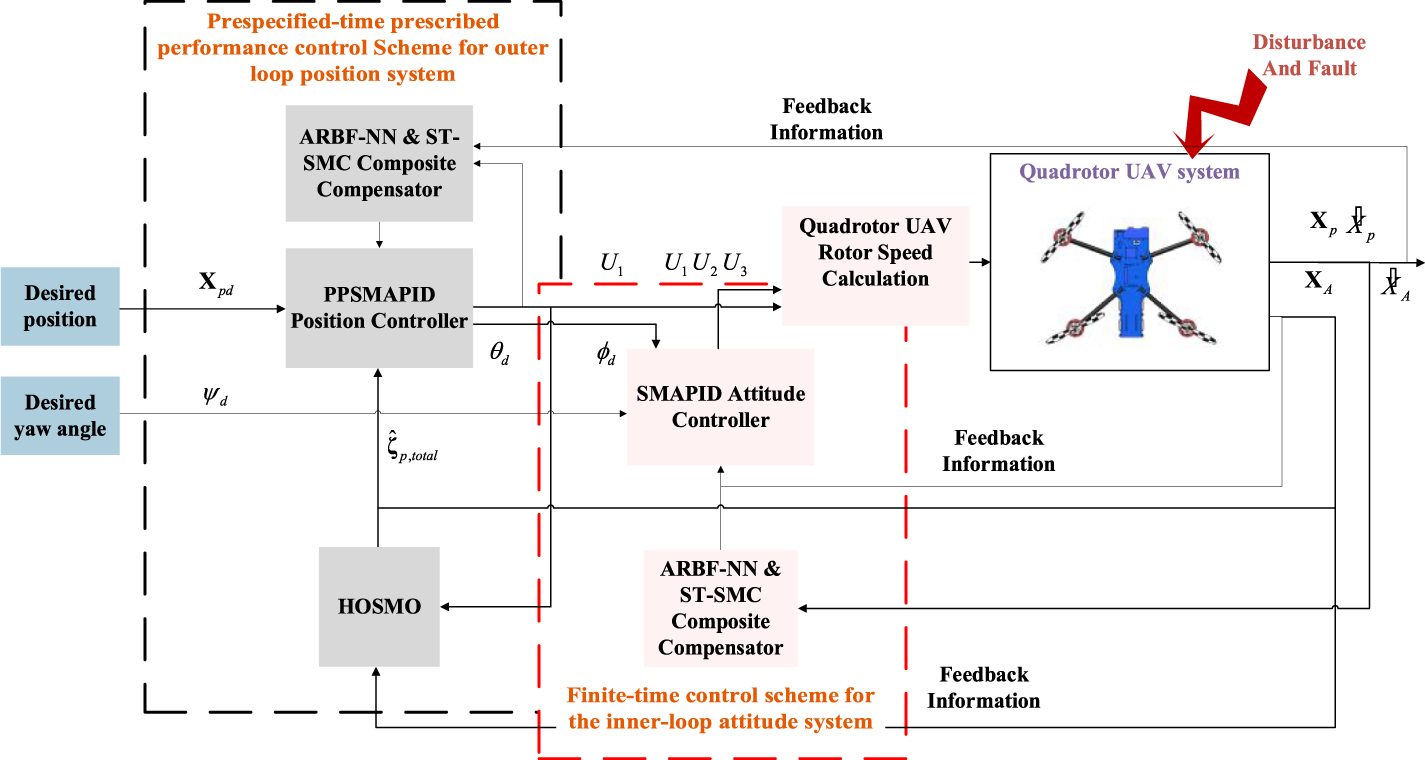 Dual time-scale decoupled fault-tolerant control for quadrotor UAV: a ...