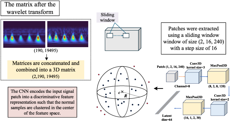 Data Normalization For Data Science Sensor data fusion for lubrication wear debris detection based on ...