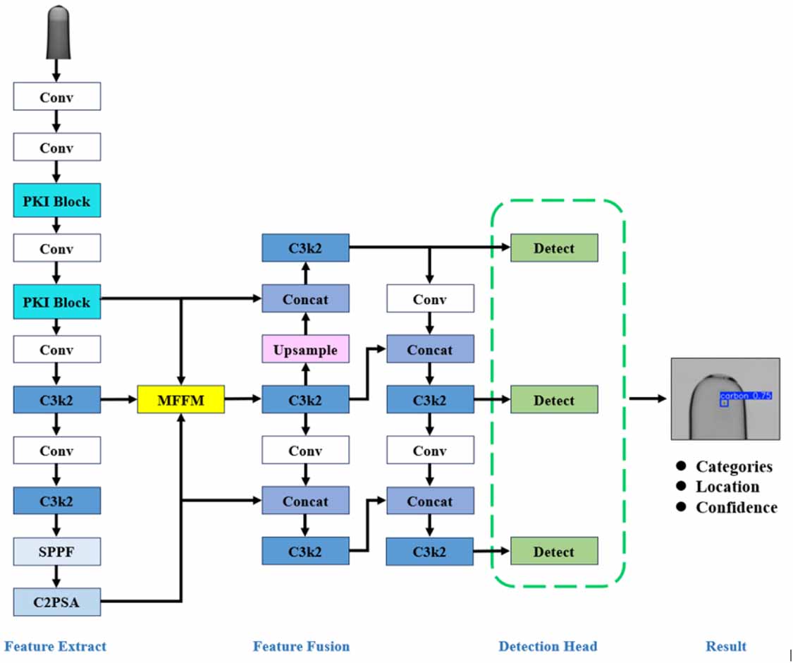 MSFF-YOLOv11: a multi-scale feature fusion enhanced YOLOv11 for ampoule ...