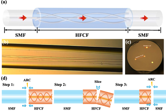 All-fiber curvature sensor based on helical four-core fiber - IOPscience