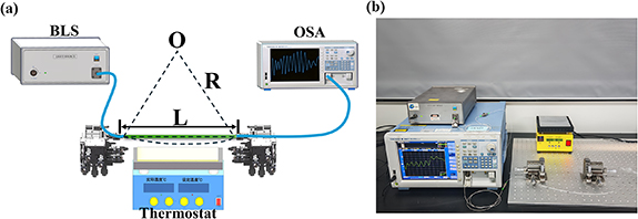 All-fiber curvature sensor based on helical four-core fiber - IOPscience