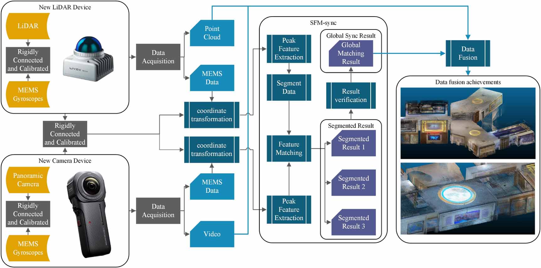 A strict and high-accuracy time synchronization approach for consumer ...