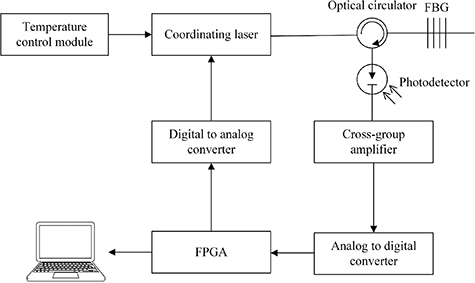FPGA low-power fiber grating demodulation system based on variable-step ...