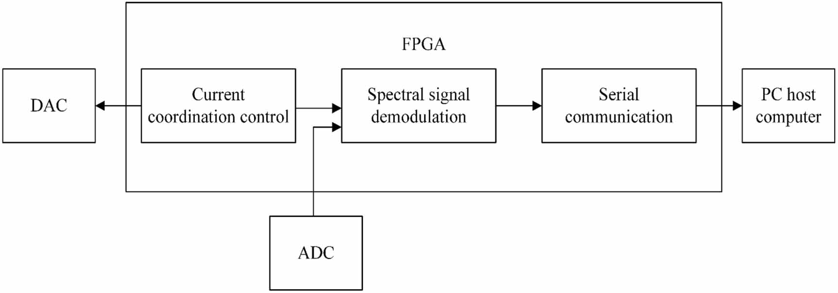FPGA low-power fiber grating demodulation system based on variable-step ...