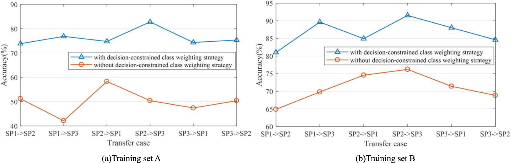 Decision-constrained class weighting in multi-classifier evaluation for ...