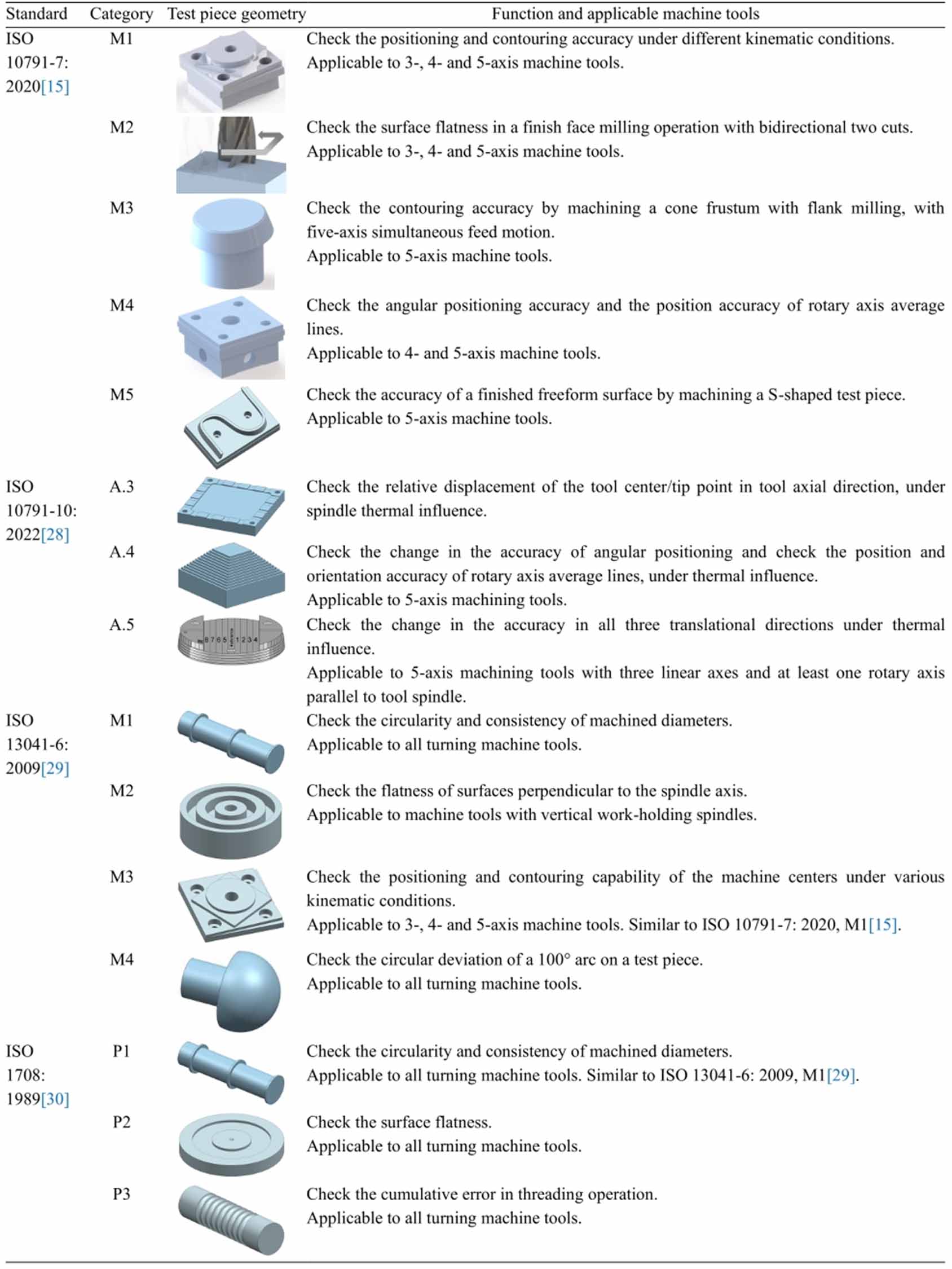 Machine tool evaluation with test pieces: a review - IOPscience