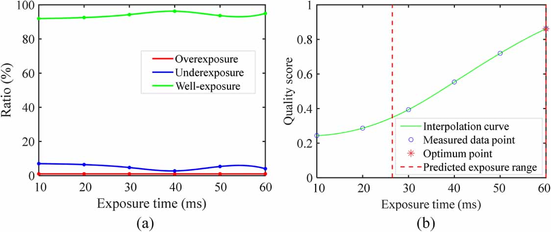 A high dynamic range 3D shape reconstruction method for accurate ...