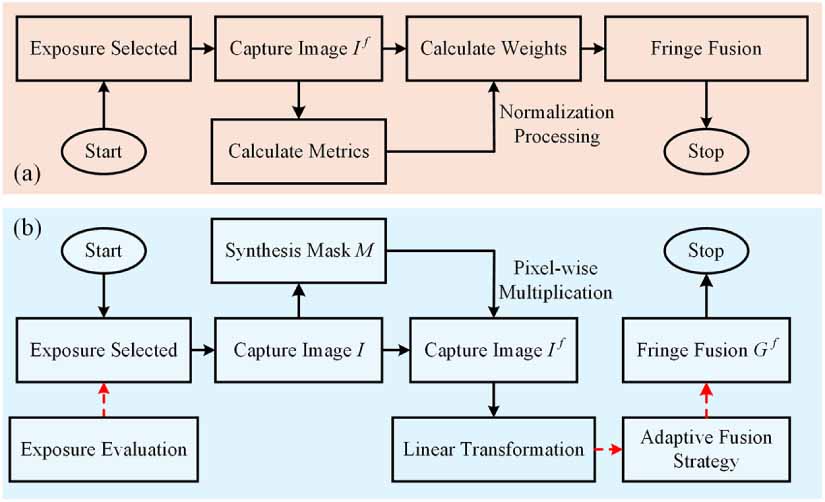 A high dynamic range 3D shape reconstruction method for accurate ...