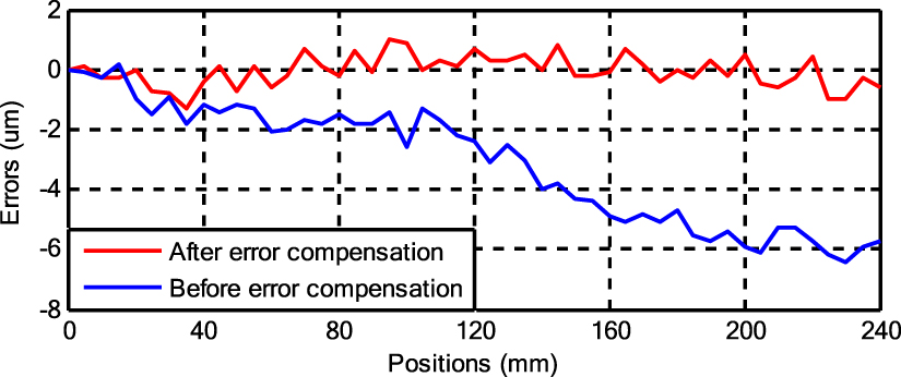 Research on error compensation method of reading head spacing variation ...