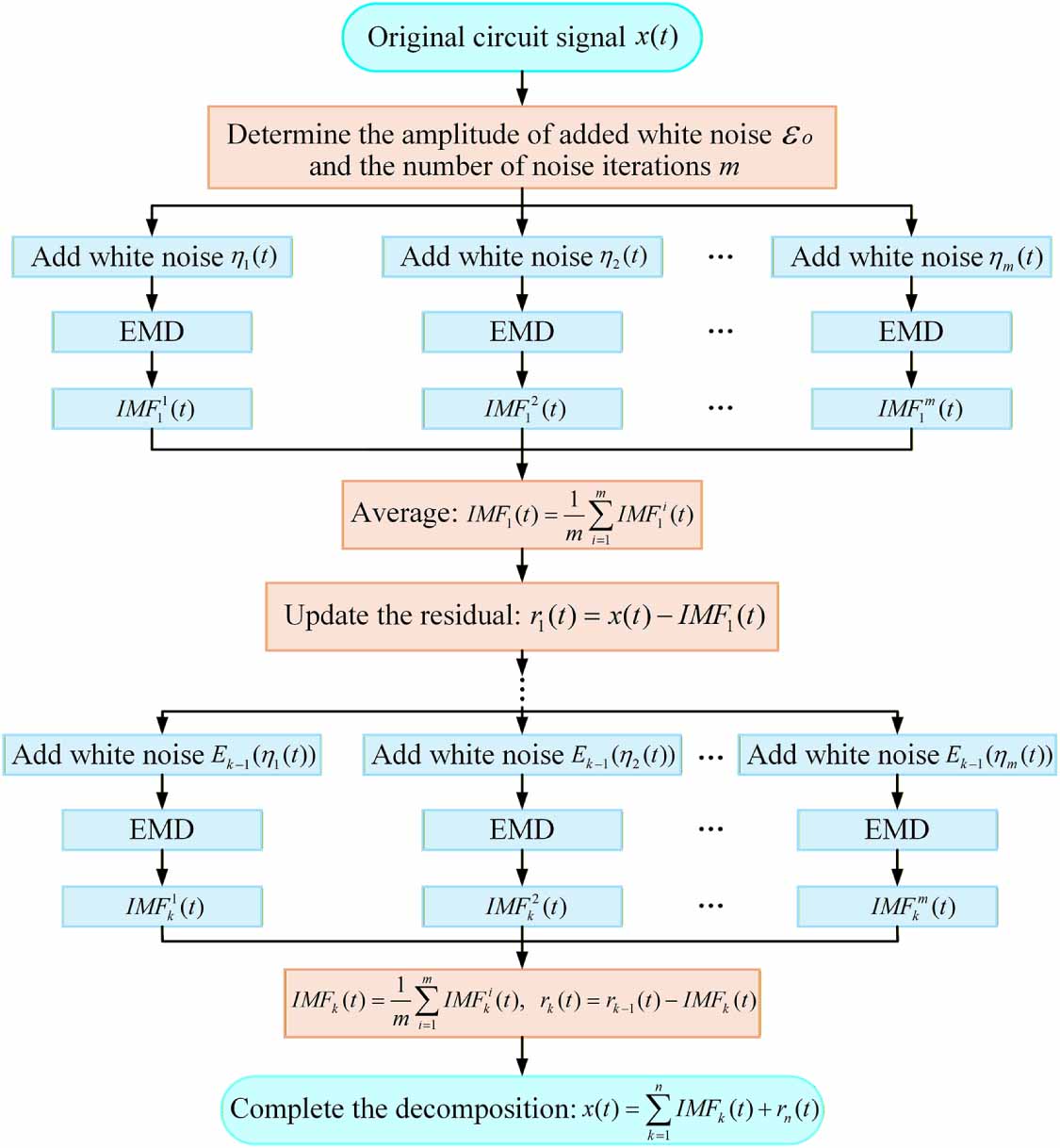 Analog circuit fault diagnosis method based on CEEMDAN and SA-DCGAN ...