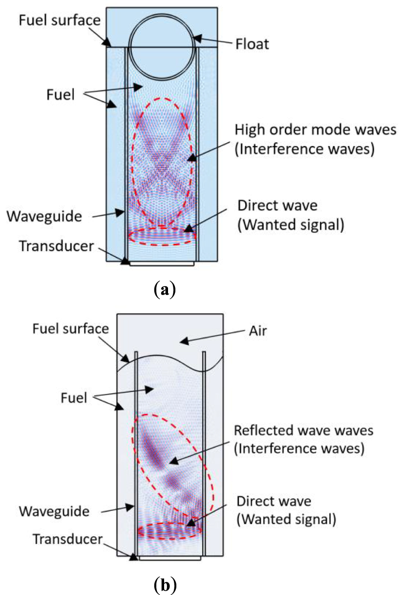 Wave Censor Research on interference wave elimination technology for ultrasonic ...