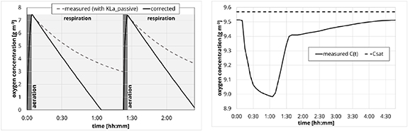A simple respirometer based on standard lab equipment for practical use ...