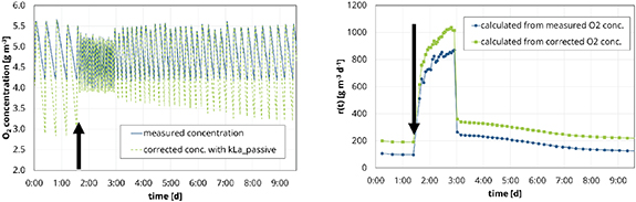 A simple respirometer based on standard lab equipment for practical use ...