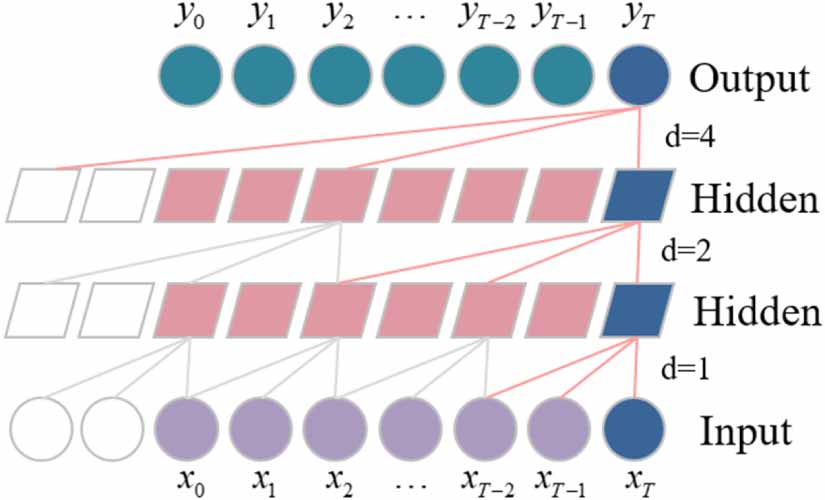 Multiscale dilated attention convolutional neural network for remaining ...