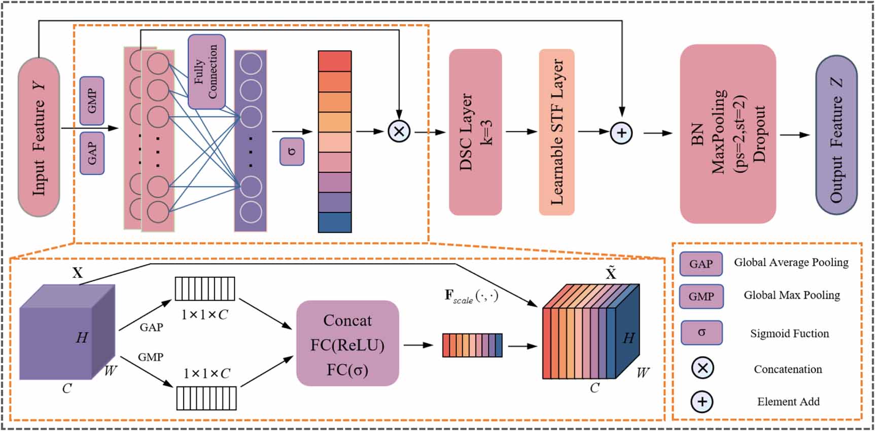Multiscale dilated attention convolutional neural network for remaining ...