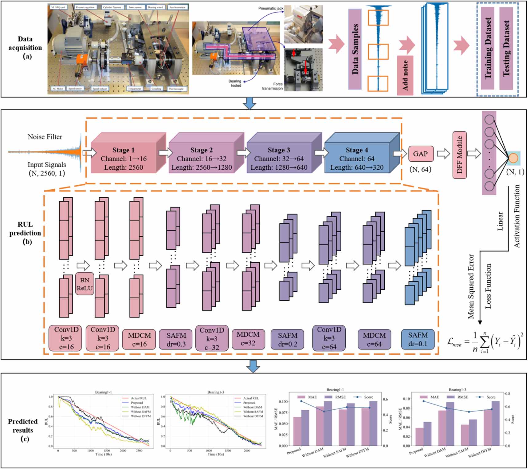 Multiscale dilated attention convolutional neural network for remaining ...
