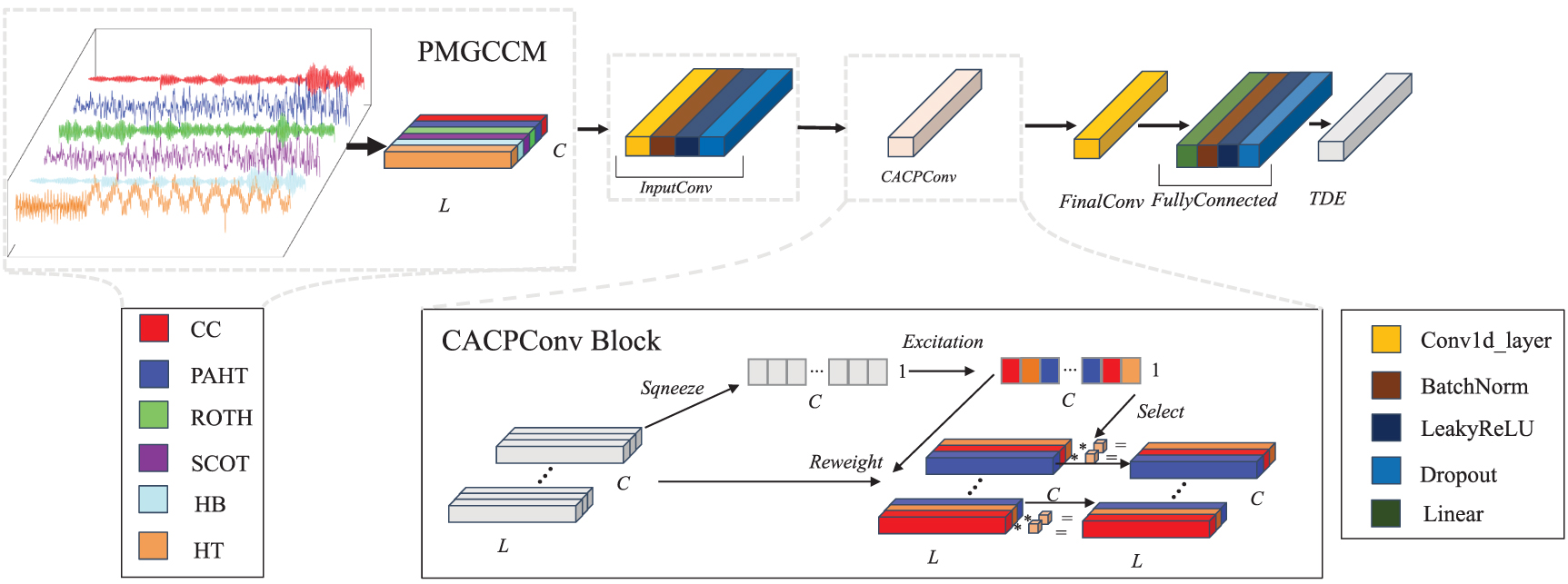 Partial Convolution Pconv PMGCC: a high-precision underwater lightweight delay estimation model ...