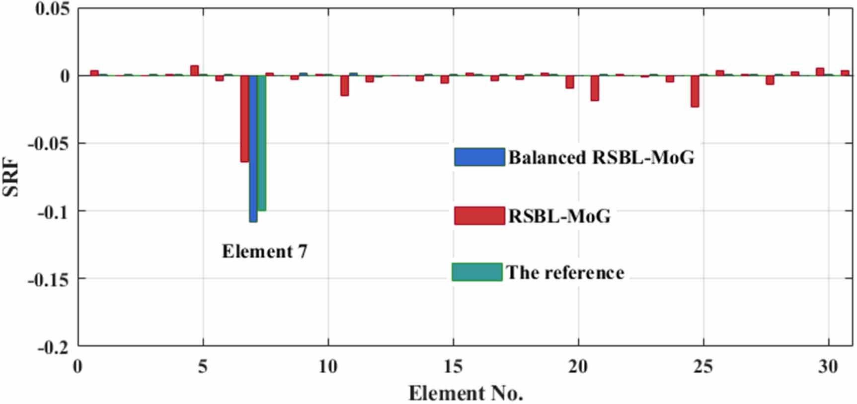 An improved robust sparse Bayesian learning method by matrix balancing ...