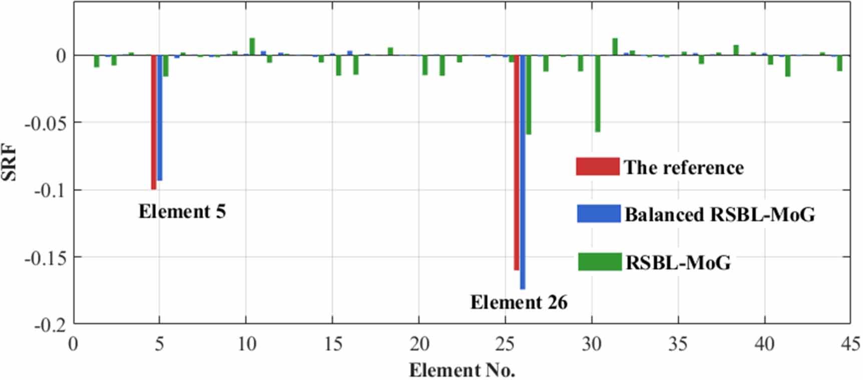 An improved robust sparse Bayesian learning method by matrix balancing ...