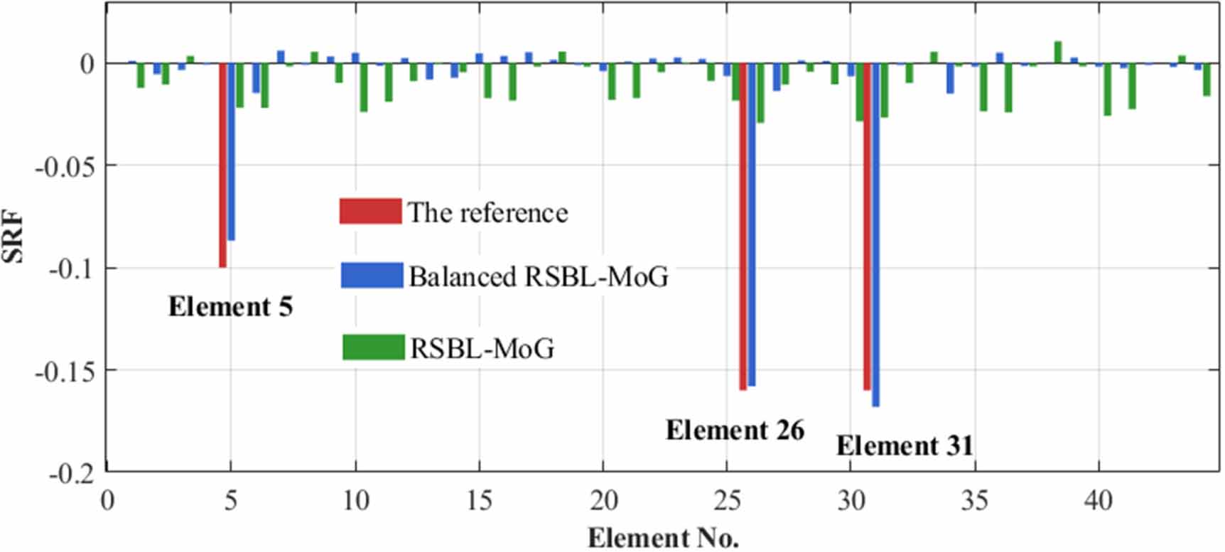 An improved robust sparse Bayesian learning method by matrix balancing ...