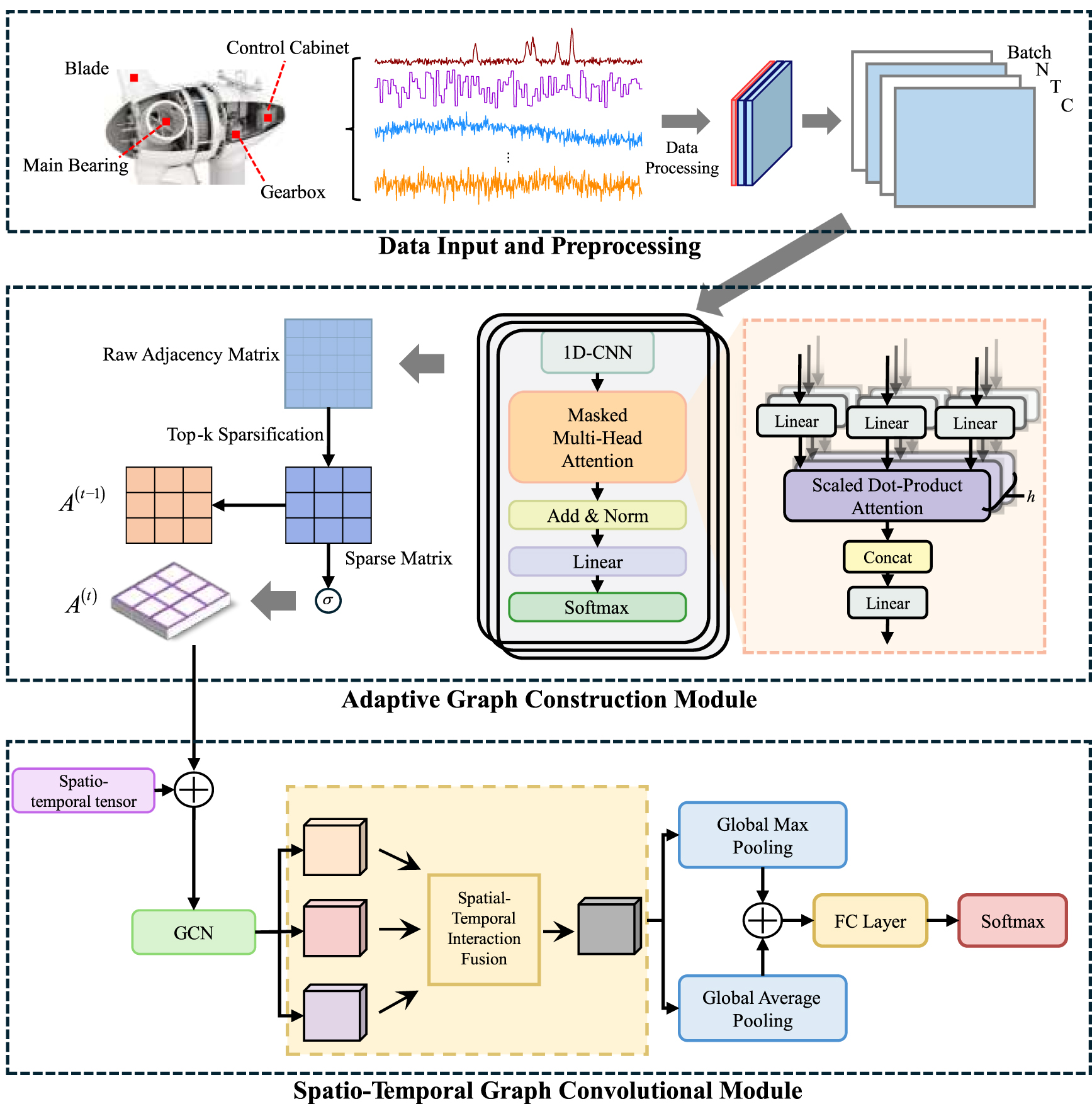 Adaptive spatio-temporal graph neural networks for collaborative fault ...