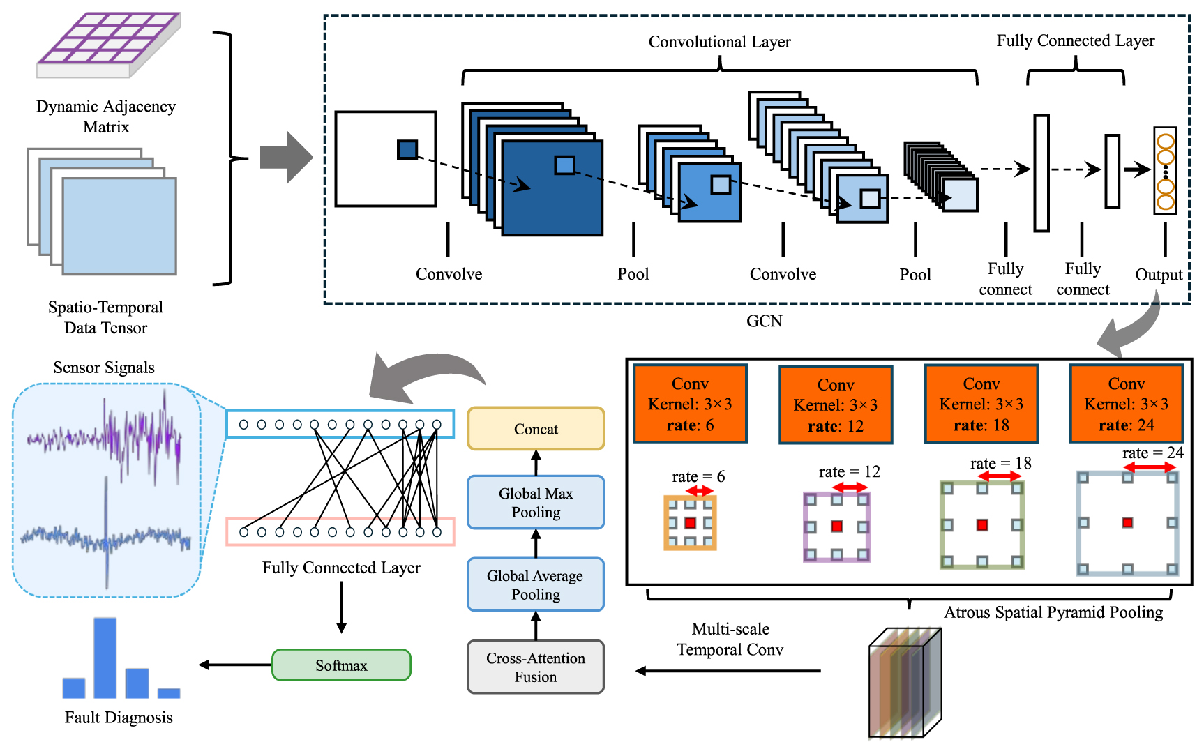 Adaptive spatio-temporal graph neural networks for collaborative fault ...