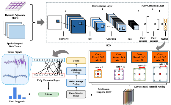 Adaptive spatio-temporal graph neural networks for collaborative fault ...
