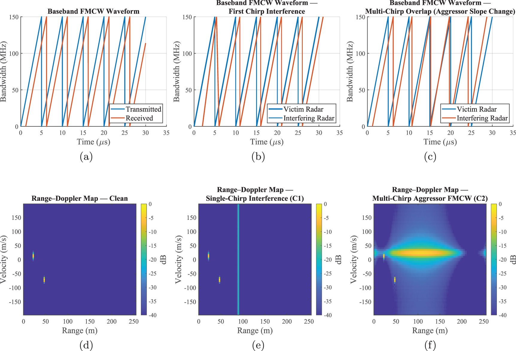 A lightweight interference suppression technique for FMCW automotive ...