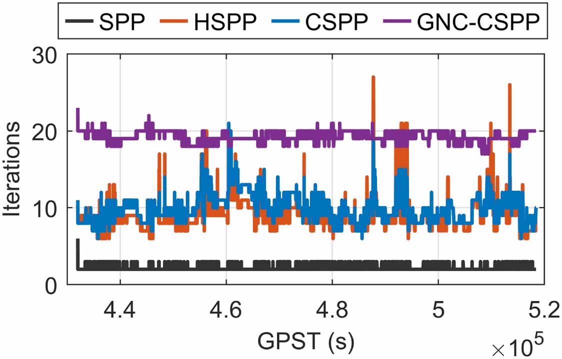 A graduated optimization framework for robust GNSS standard single ...