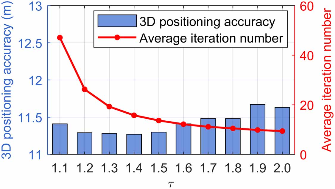 A graduated optimization framework for robust GNSS standard single ...
