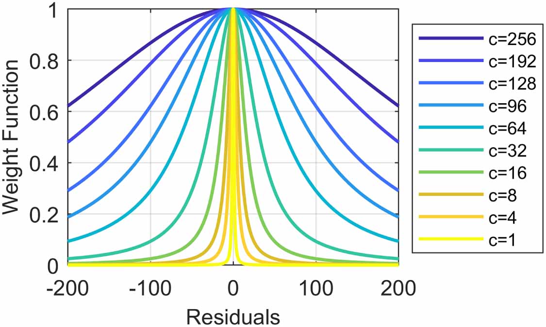 A graduated optimization framework for robust GNSS standard single ...
