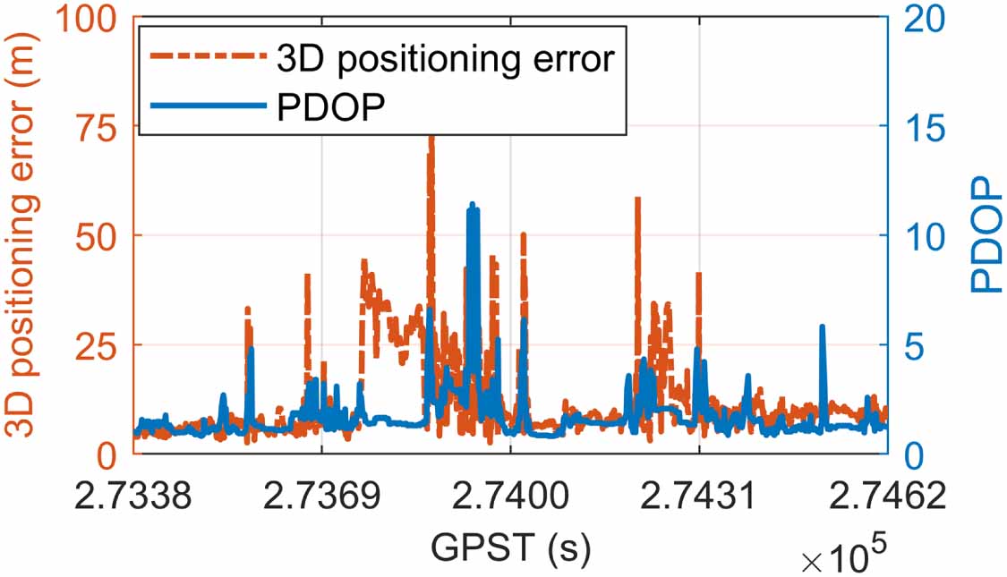 A graduated optimization framework for robust GNSS standard single ...