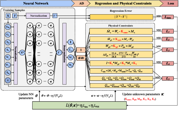 A parameter identification method based on physics-informed neural ...