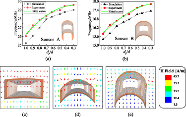A dual-sensitive element wireless passive LC temperature sensor and ...