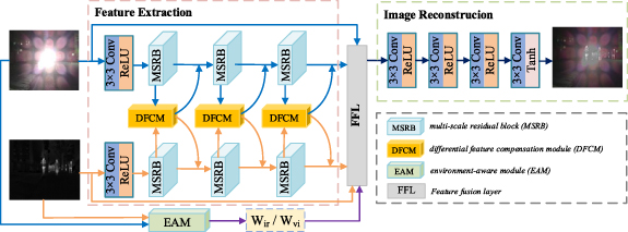 An infrared and visible image fusion network based on dynamic weight ...