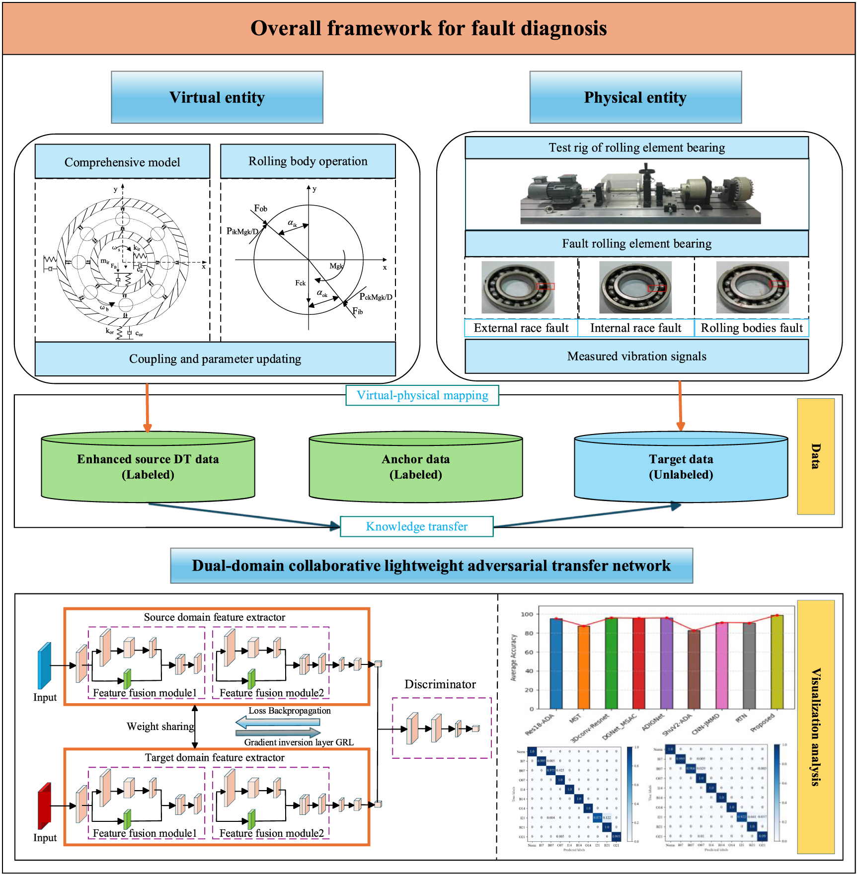 Adaptive update-based digital twin model and dual-domain collaborative ...