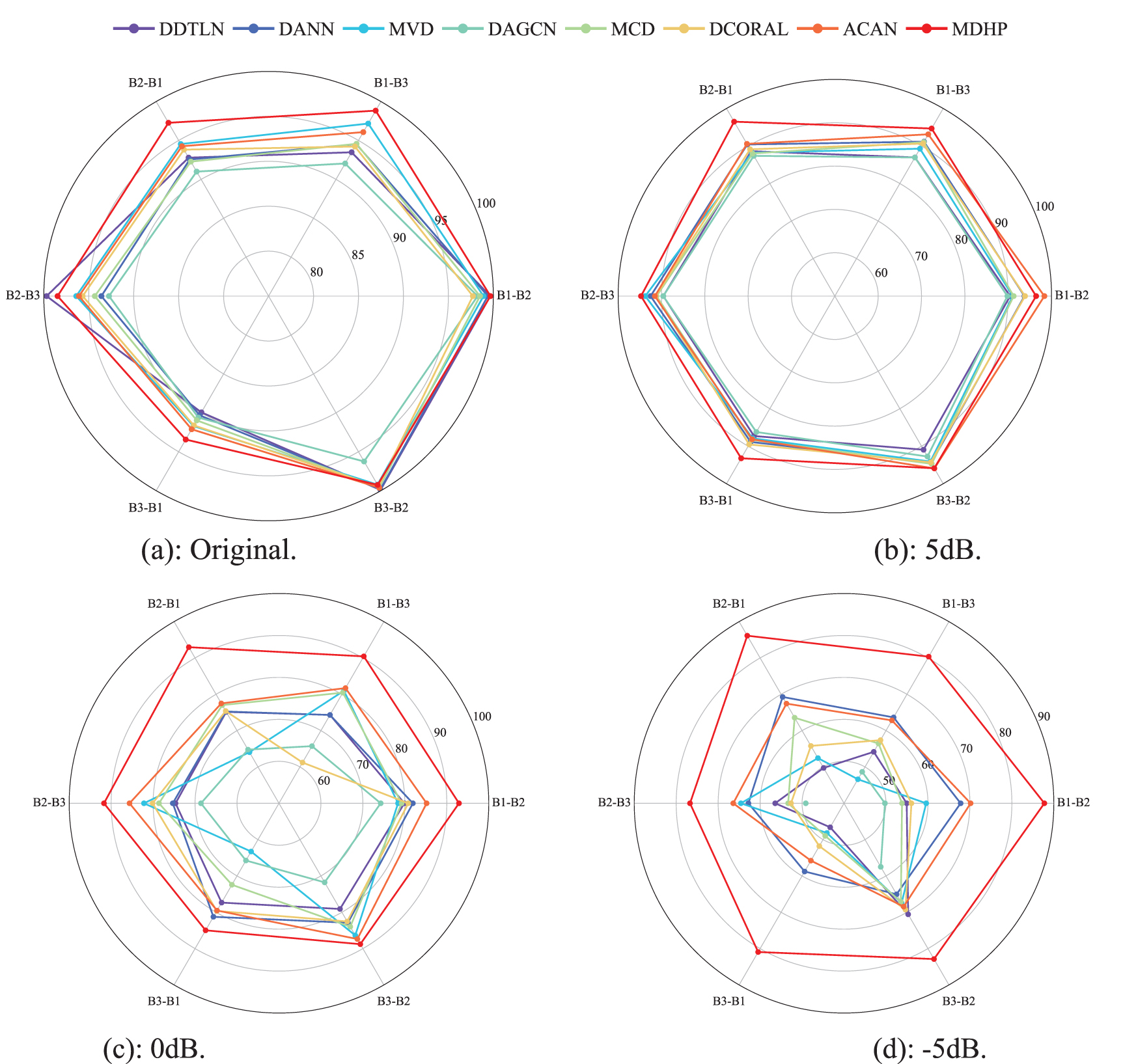 MDHP: a reliable unsupervised domain adaptation framework for noise ...