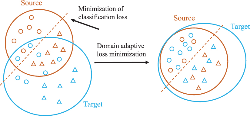 MDHP: a reliable unsupervised domain adaptation framework for noise ...