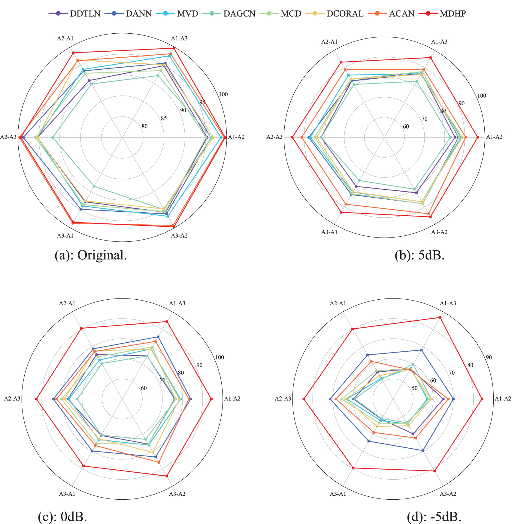 MDHP: a reliable unsupervised domain adaptation framework for noise ...