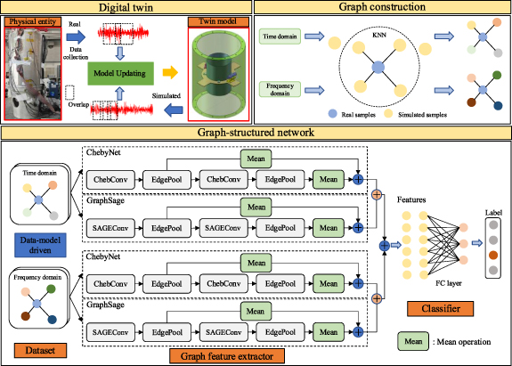 Digital twin-augmented graph convolutional network for cross-modal ...