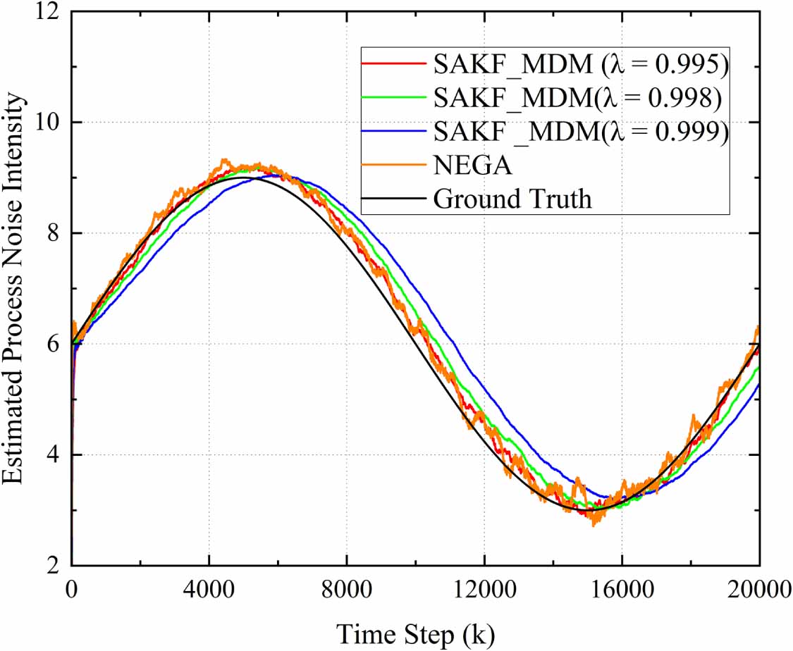A stability-adaptive Kalman filtering algorithm for uncertain and time ...