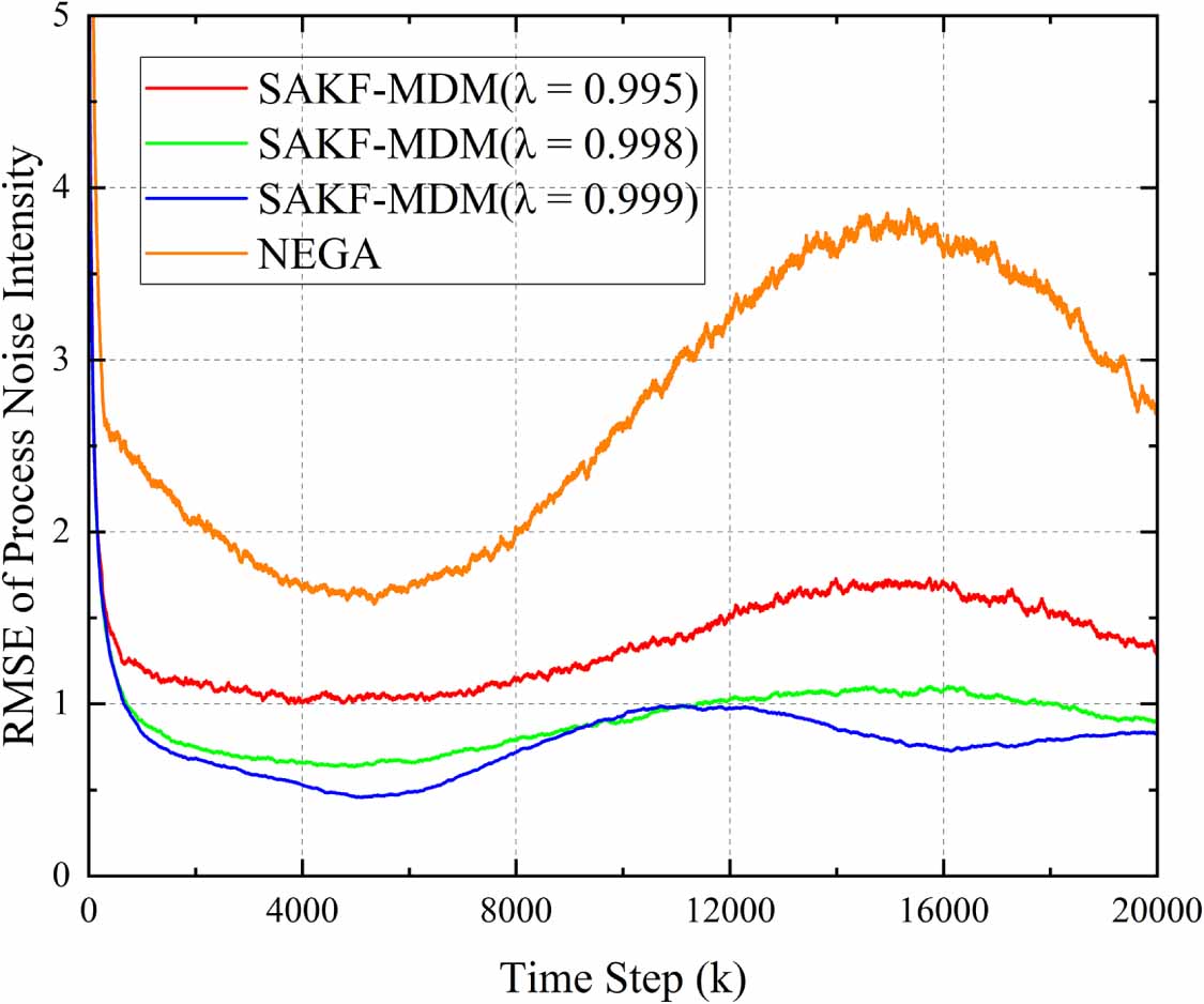 A stability-adaptive Kalman filtering algorithm for uncertain and time ...