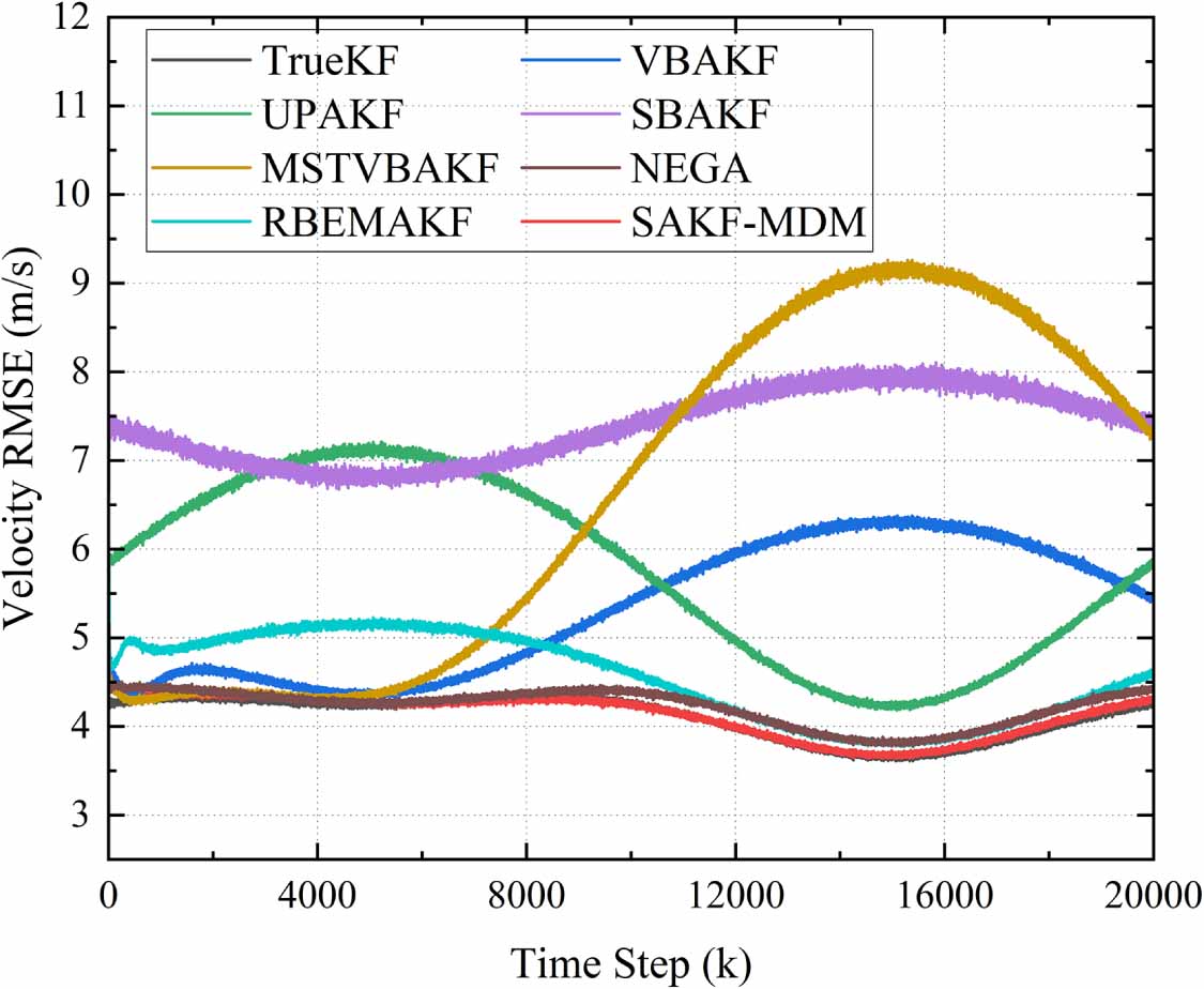 A stability-adaptive Kalman filtering algorithm for uncertain and time ...
