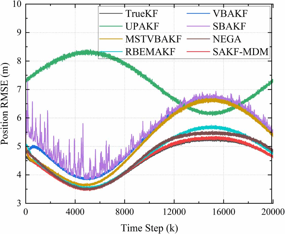 A stability-adaptive Kalman filtering algorithm for uncertain and time ...