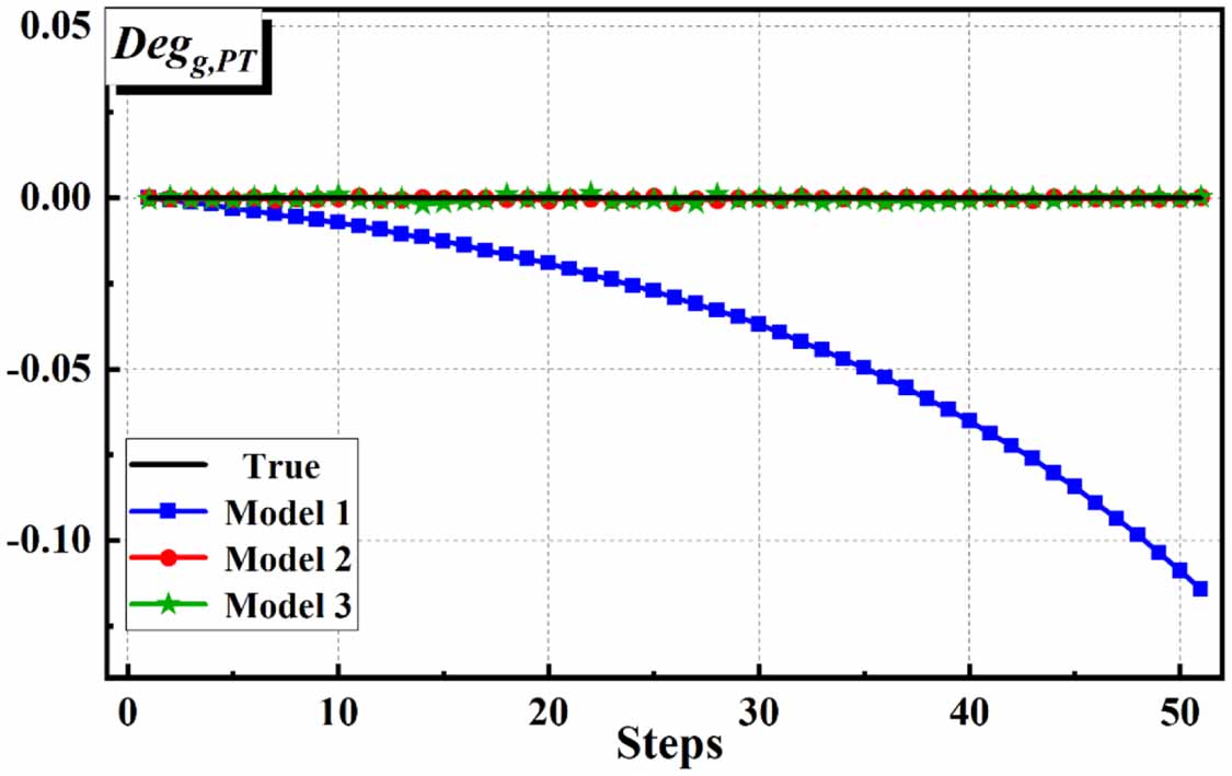 Gas Path Defect Comparative study and improvement of model-based gas path diagnosis of ...