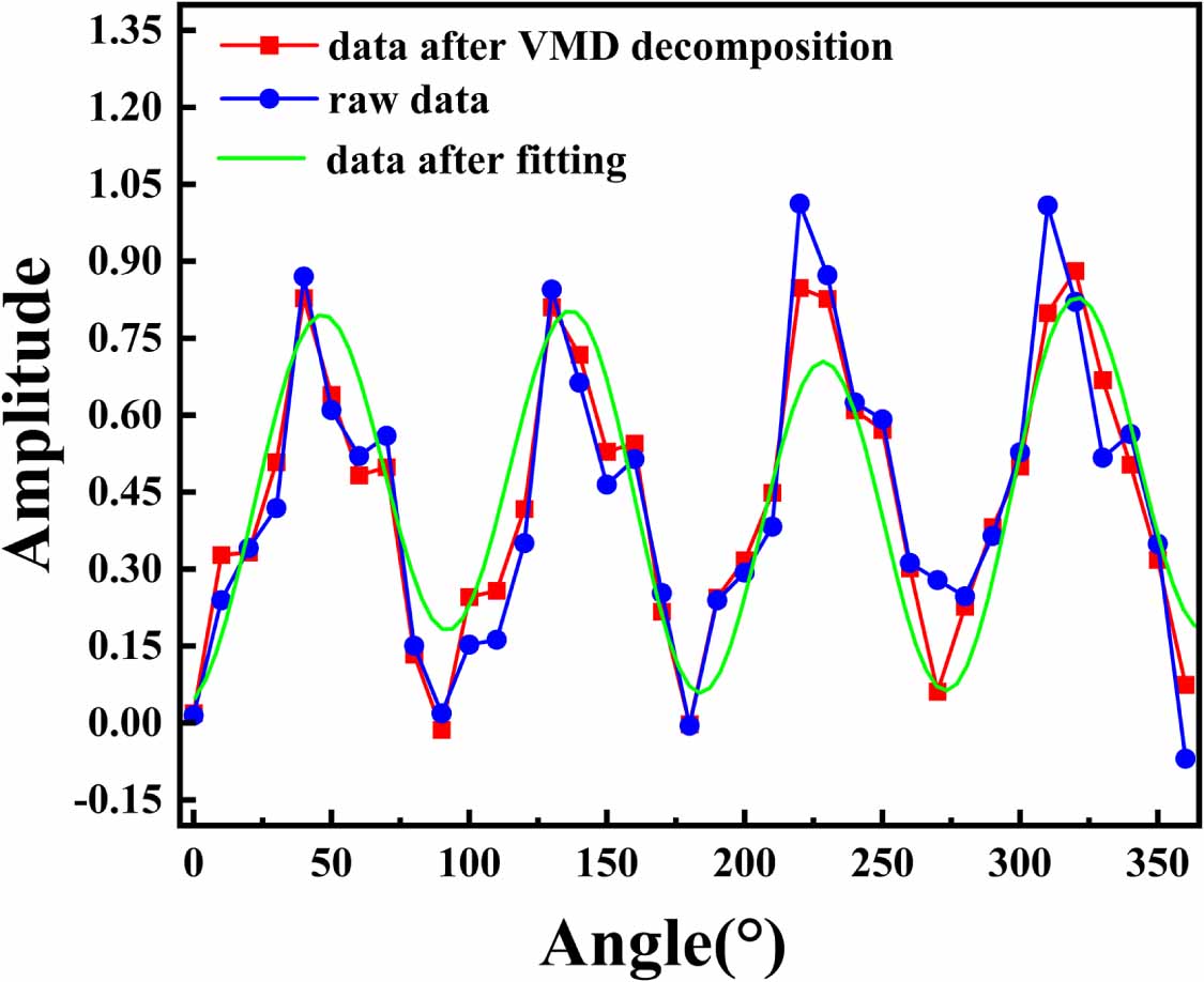 Error compensation model by variational mode decomposition method for ...